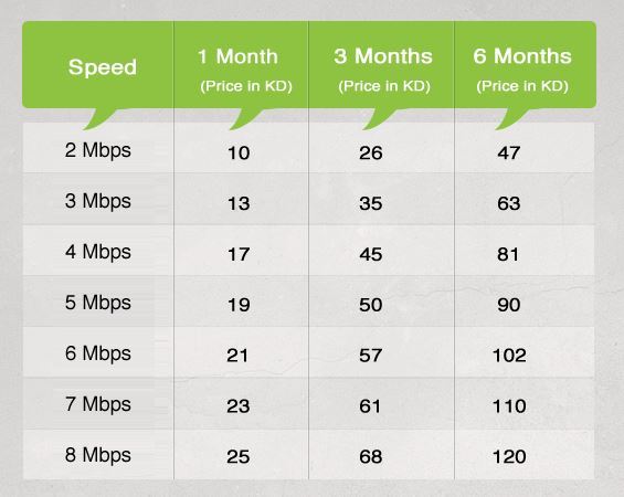 1Mbps for 1KD per month... Only with Gulfnet