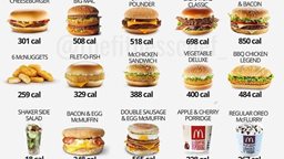 <b>4. </b>السعرات الحرارية في اشهر وجبات مطعم ماكدونالدز