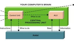 <b>4. </b>How do CPU and RAM work together