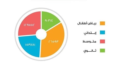 احصائية بعدد المتعلمين في المراحل الدراسية المختلفة في الكويت