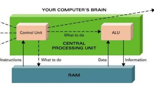 How do CPU and RAM work together