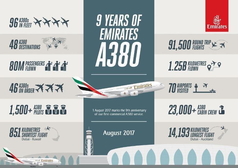 Emirates Celebrates Nine Years of A380 Service