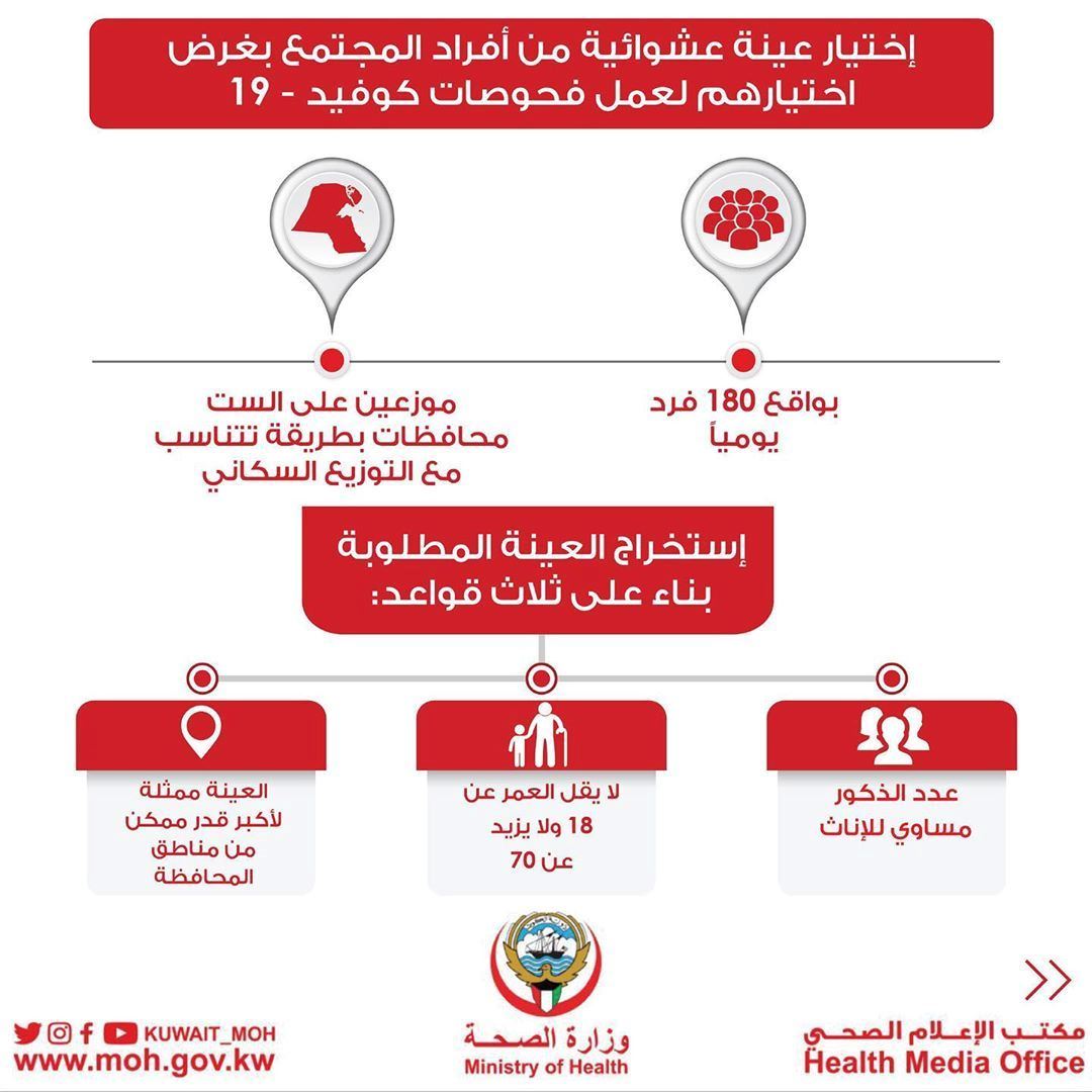 The Ministry of Health announces the selection of a random sample for conducting corona test