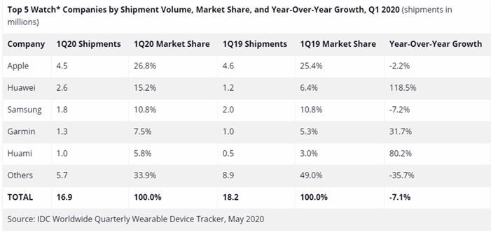 Latest smartwatch market data by IDC<br />