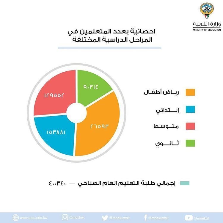 احصائية بعدد المتعلمين في المراحل الدراسية المختلفة في الكويت