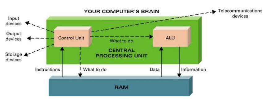 CPU and Ram at Work