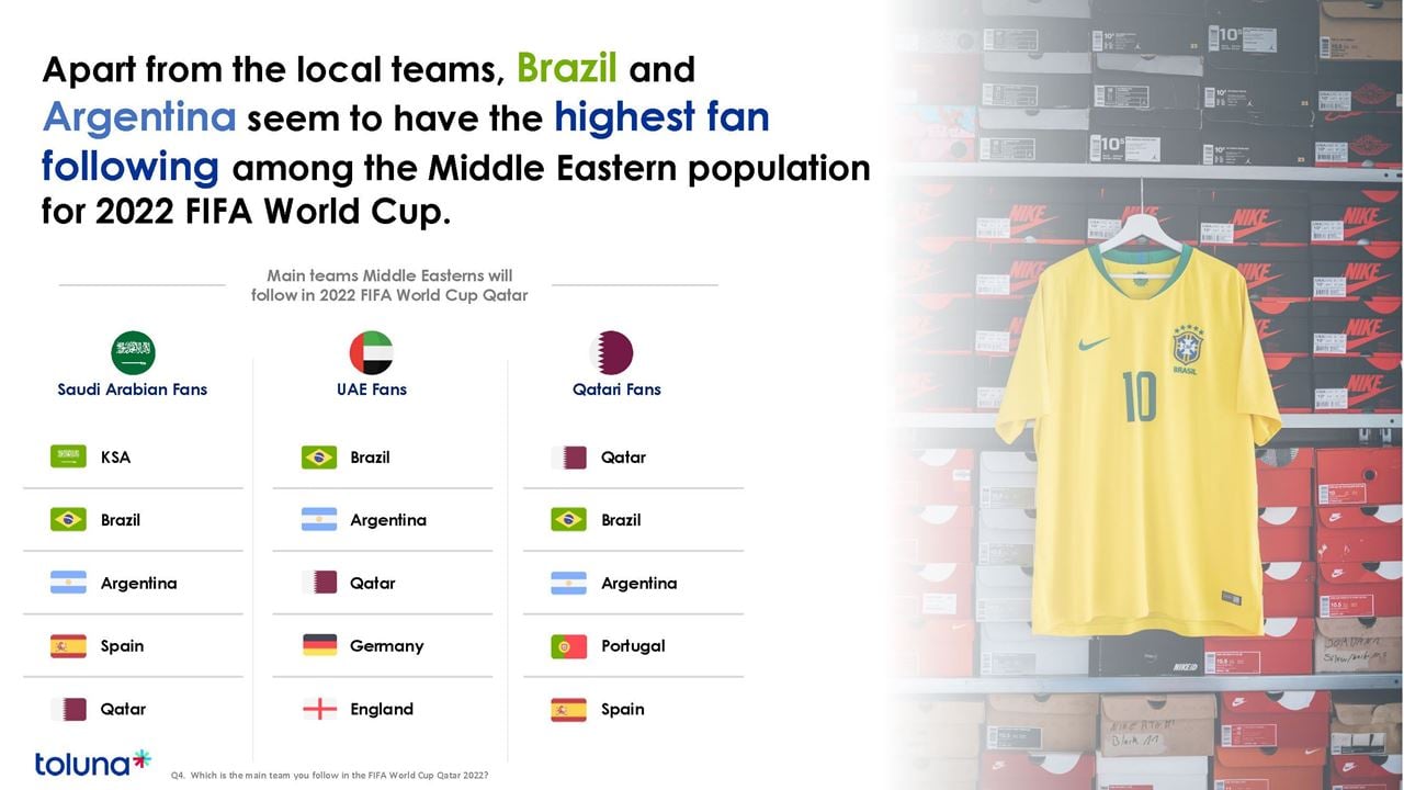 86% يعتقدون أن بطولة كأس العالم FIFA  قطر 2022™ خالية من الانبعاثات الكربونية