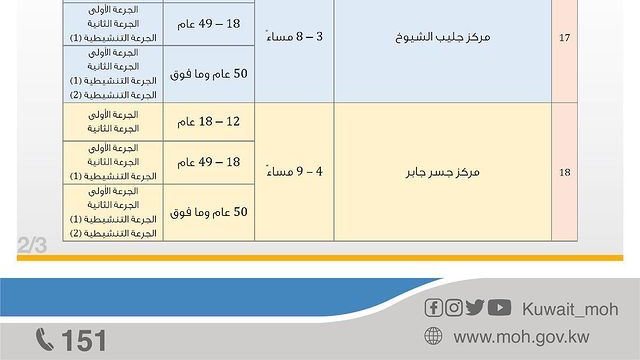مراكز ومواقع تطعيم ⁧‫كوفيد 19‬⁩ التابعة لـ ⁧‫وزارة الصحة‬⁩ في مختلف محافظات الكويت